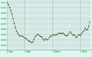 Graphe de la pression atmosphrique prvue pour Ramerupt