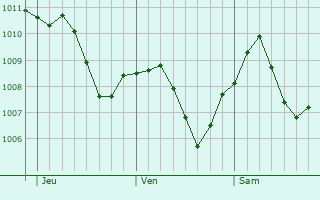 Graphe de la pression atmosphrique prvue pour Geislingen an der Steige