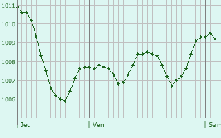 Graphe de la pression atmosphrique prvue pour Vallabrix
