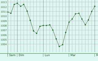 Graphe de la pression atmosphérique prévue pour Alpignano