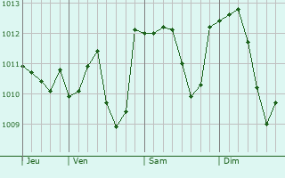 Graphe de la pression atmosphérique prévue pour Busca