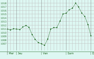 Graphe de la pression atmosphérique prévue pour Aubigny-sur-Nère