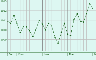 Graphe de la pression atmosphérique prévue pour Serra San Bruno