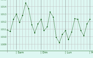 Graphe de la pression atmosphrique prvue pour San Patricio