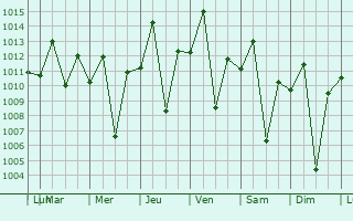 Graphe de la pression atmosphrique prvue pour Kitui