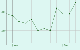 Graphe de la pression atmosphrique prvue pour Viggianello