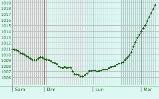 Graphe de la pression atmosphrique prvue pour Midsomer Norton