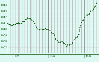 Graphe de la pression atmosphrique prvue pour Ilvesheim