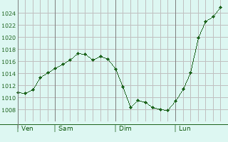 Graphe de la pression atmosphérique prévue pour Rosenau