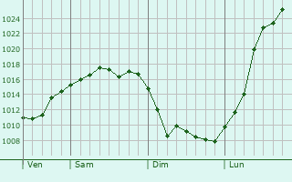 Graphe de la pression atmosphérique prévue pour Kiffis