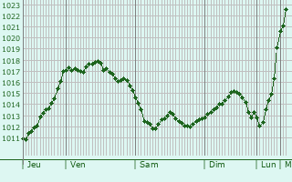 Graphe de la pression atmosphrique prvue pour Flaugeac