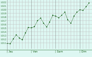 Graphe de la pression atmosphérique prévue pour Kazo