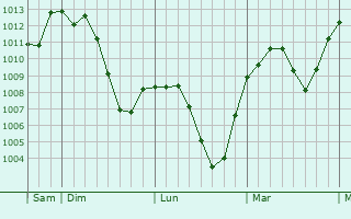 Graphe de la pression atmosphérique prévue pour Cumiana