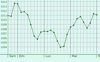 Graphe de la pression atmosphérique prévue pour Leno