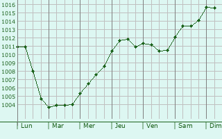 Graphe de la pression atmosphrique prvue pour Le Fay-Saint-Quentin