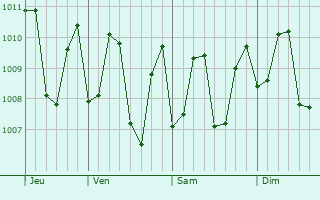 Graphe de la pression atmosphrique prvue pour Funadhoo