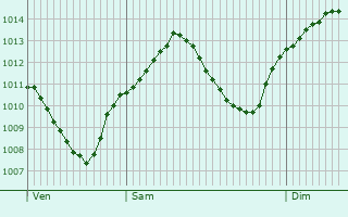 Graphe de la pression atmosphrique prvue pour Engerwitzdorf