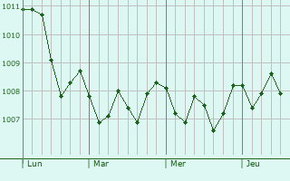 Graphe de la pression atmosphérique prévue pour Vico Equense