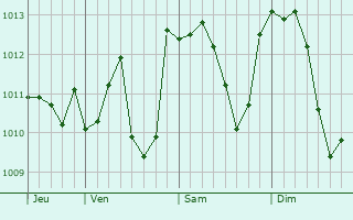 Graphe de la pression atmosphérique prévue pour Pinerolo