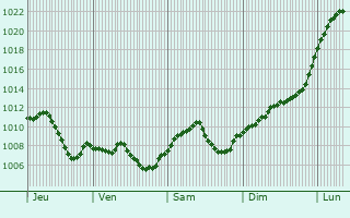 Graphe de la pression atmosphrique prvue pour Feldkirchen