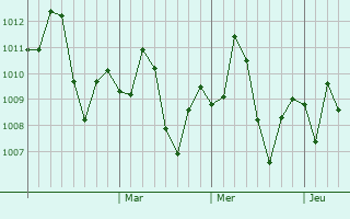 Graphe de la pression atmosphérique prévue pour Okara