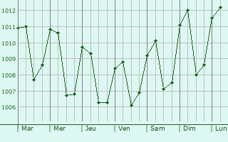 Graphe de la pression atmosphrique prvue pour Santa Catarina Pinula