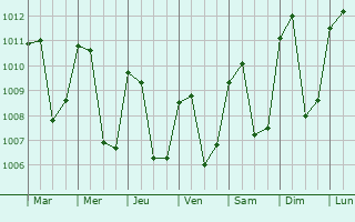 Graphe de la pression atmosphrique prvue pour San Jos Pinula
