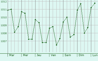 Graphe de la pression atmosphrique prvue pour Fraijanes