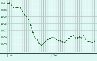 Graphe de la pression atmosphrique prvue pour Bischwihr