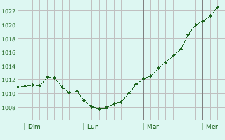 Graphe de la pression atmosphrique prvue pour Altluheim