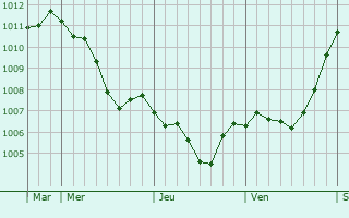 Graphe de la pression atmosphrique prvue pour Ulricehamn