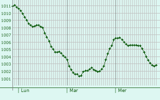 Graphe de la pression atmosphérique prévue pour Savona