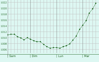 Graphe de la pression atmosphrique prvue pour Bath