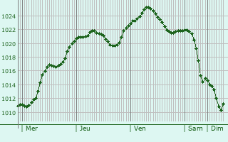 Graphe de la pression atmosphrique prvue pour Yasinovataya