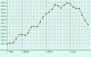 Graphe de la pression atmosphérique prévue pour Vescovato