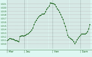 Graphe de la pression atmosphrique prvue pour Magstadt