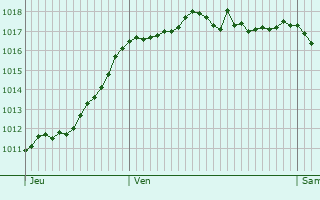 Graphe de la pression atmosphrique prvue pour Bergerac