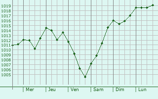 Graphe de la pression atmosphrique prvue pour Oviedo