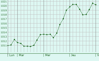 Graphe de la pression atmosphérique prévue pour Szczawnica