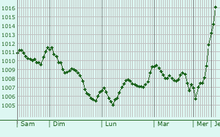 Graphe de la pression atmosphérique prévue pour Palma