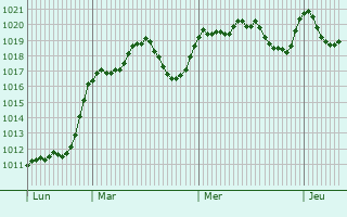 Graphe de la pression atmosphrique prvue pour Vinars