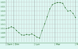 Graphe de la pression atmosphérique prévue pour Liebenswiller Graphe de la pression atmosphérique prévue pour Liebenswiller