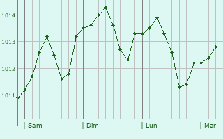 Graphe de la pression atmosphérique prévue pour Cormontreuil