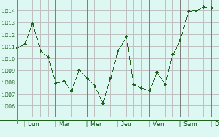 Graphe de la pression atmosphrique prvue pour Nanpiao