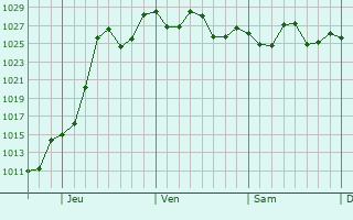 Graphe de la pression atmosphérique prévue pour Murillo Colonia