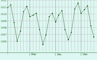 Graphe de la pression atmosphrique prvue pour Calabugao