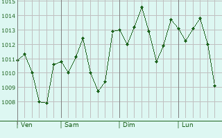 Graphe de la pression atmosphérique prévue pour Inhambupe