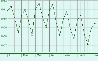 Graphe de la pression atmosphrique prvue pour Chichigalpa