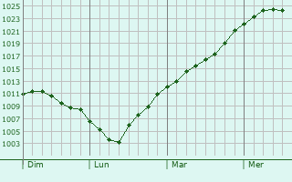 Graphe de la pression atmosphrique prvue pour Linay