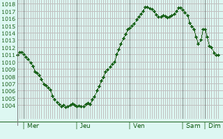 Graphe de la pression atmosphrique prvue pour Biozat